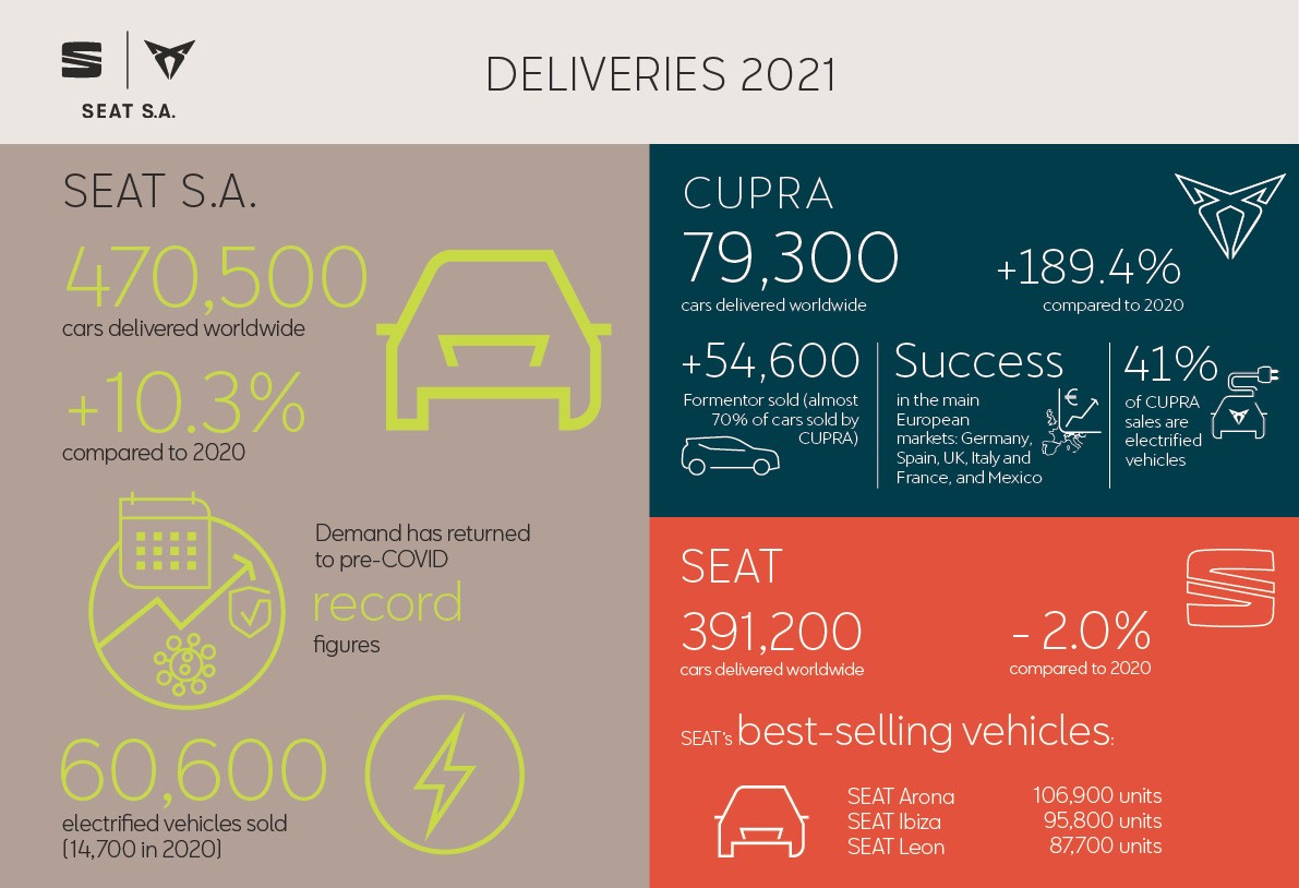 SEAT S.A. closes 2021 with sales up 10.3%, but falls short of pre-pandemic levels due to semiconductor crisis